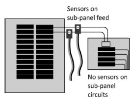 Sub Panel Monitor Feeds