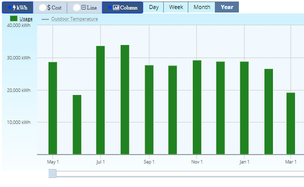 Energy Use by Month Chart
