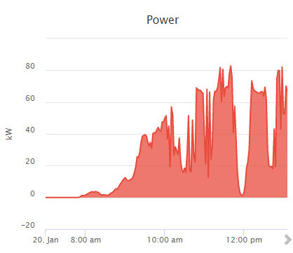 power chart