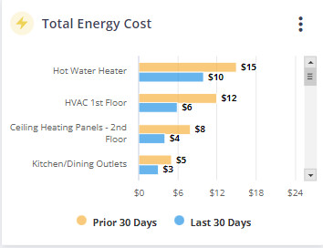 energy costs by circuit for passive house