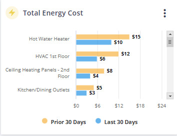 energy cost by circuit