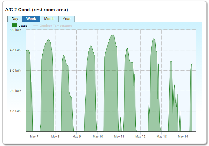 SiteSage Equipment Runtime Charts