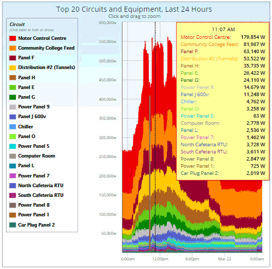 Demand charge electricity use chart