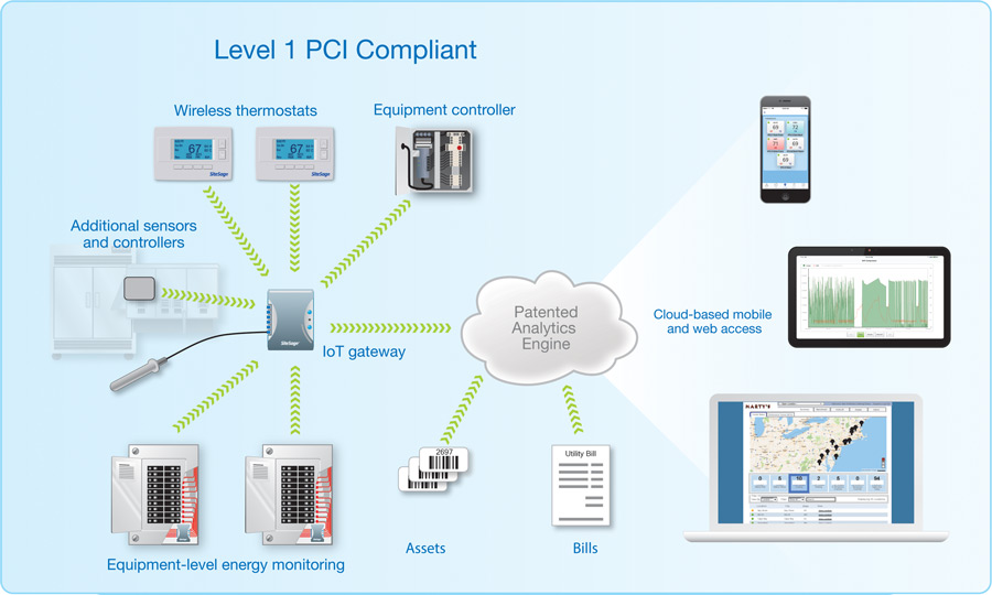 SiteSage system diagram