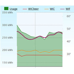 Reduced energy costs with refrigeration controls 