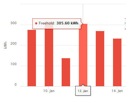 sub panel energy use chart