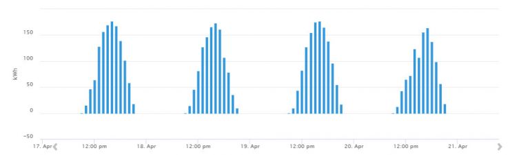 solar energy production by hour