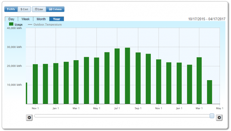 SiteSage Monthly Electricity Use for a Year Report