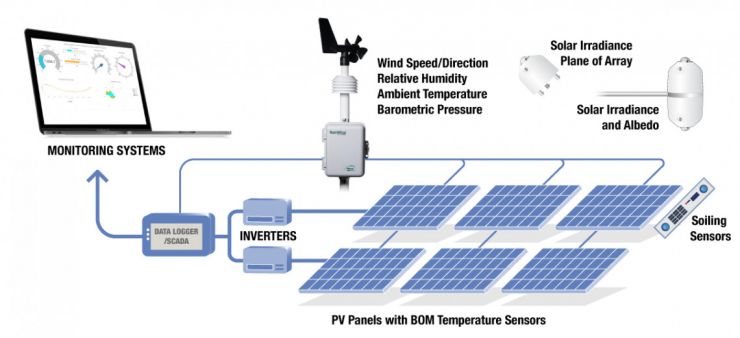 MET weather station for utility solar PV
