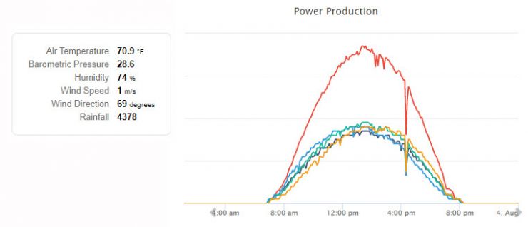 solar weather and production