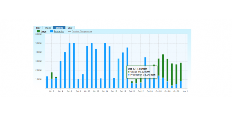 Electricity Use Chart