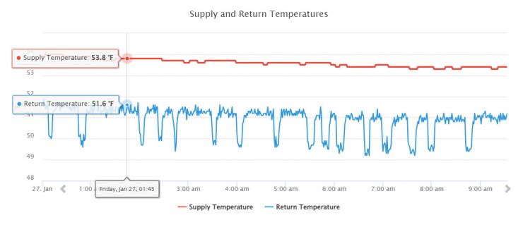 geoexchange supply return temperatures