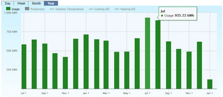 Electricity use by month