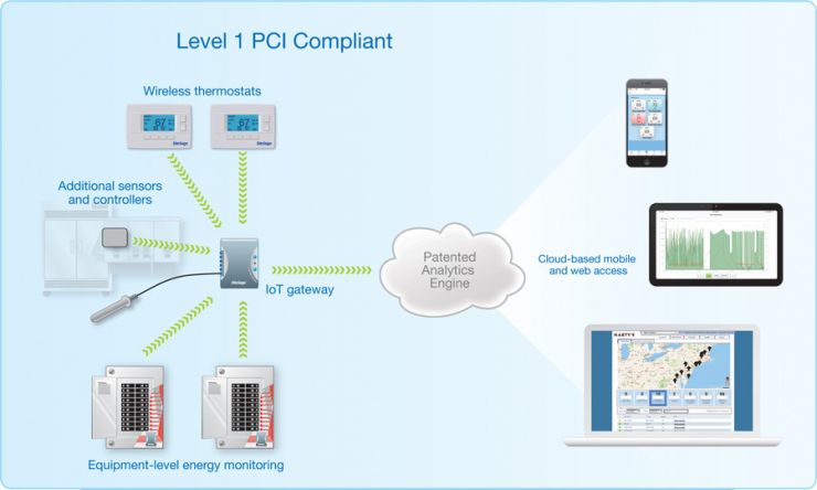 SiteSage Hardware and Software Architecture