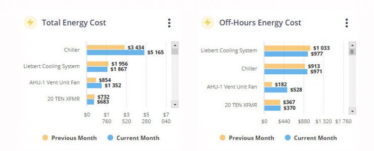 SiteSage energy costs by circuit