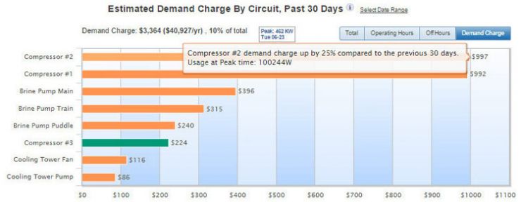 Demand charge by equipment