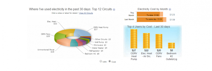 SiteSage Circuits Monitoring