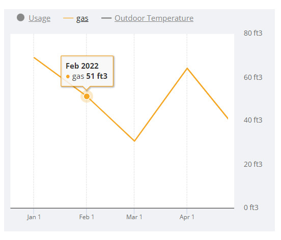 gas monthly chart
