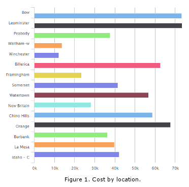 Costs by location calculated by SiteSage