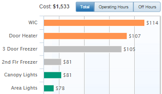 Costs by Equipment