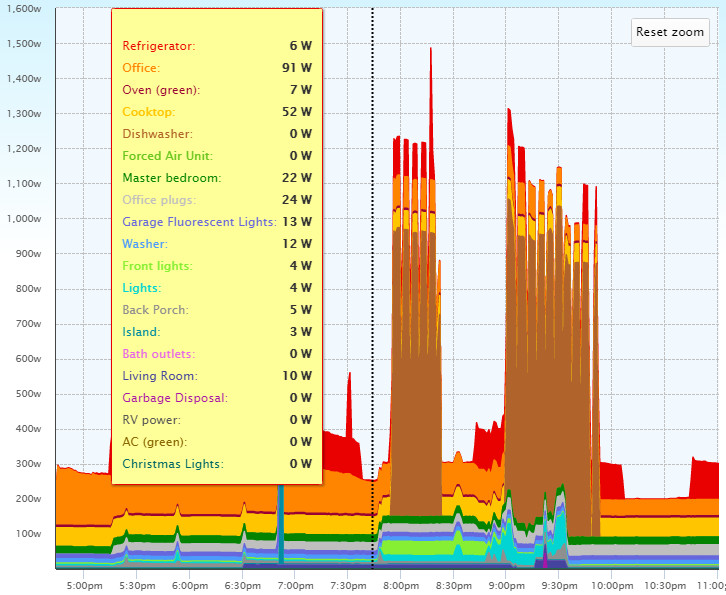 Energy Use Chart