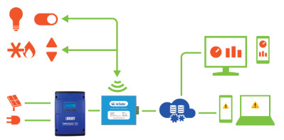 PowerWise inView and PowerScout Diagram