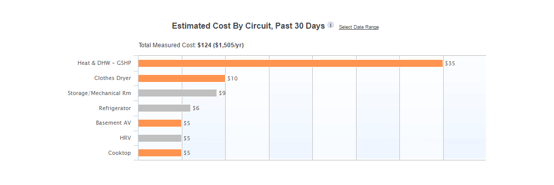 Energy Costs by Equipment