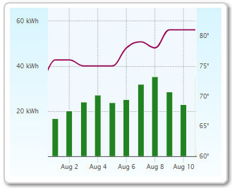 Power and temperature monitoring with SiteSage