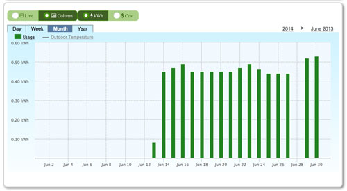 Graph of Home Energy Use at Duke Energy Project