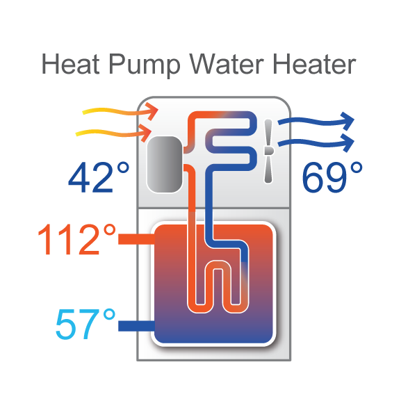 Heat Pump Water Heater showing flows and temperatures