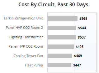 Cost by Circuit