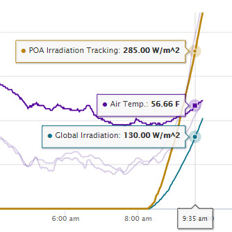 solar irradiance chart