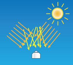 Global Irradiance