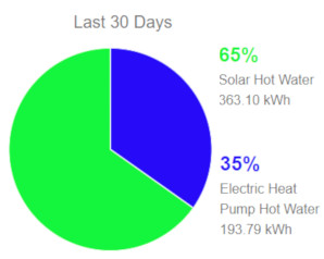 Solar Hot Water vs. Heat Pump Hot Water