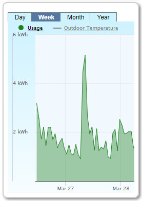 power chart
