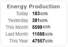 Energy Production Table