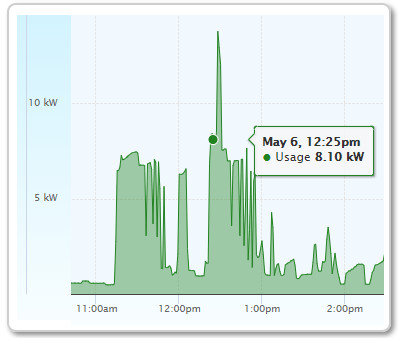 building level electricity meter