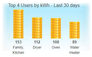 electricity submetering for LEED