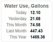 water use metering for LEED buildings