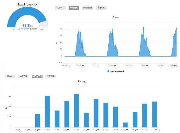 solar power and solar energy chart