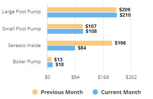 energy cost by circuit