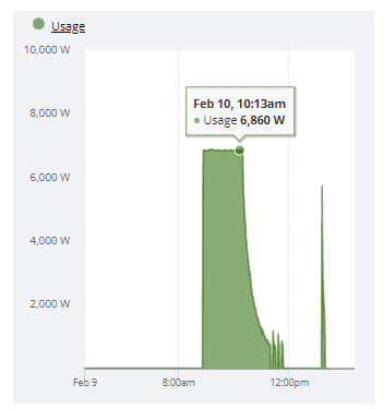 EV Charger power chart